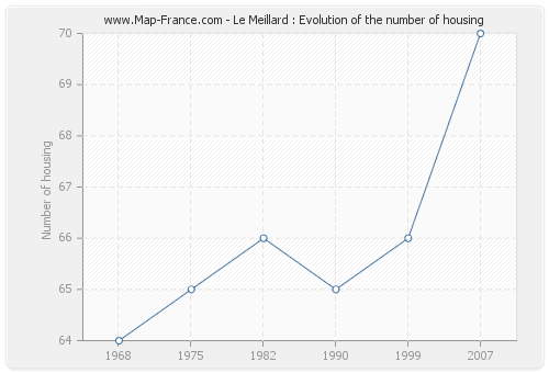 Le Meillard : Evolution of the number of housing